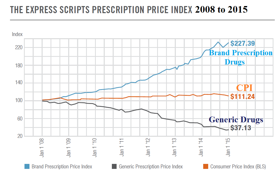Drug Price Chart