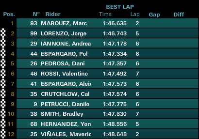 gponedotcom's tweet photo. #AragonGP #MotoGP_ QP2 http://t.co/UlPTejHwo0