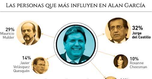 SEMANAeconomica's tweet photo. #Poder2015. ¿Quiénes son las personas que más influyen en #AlanGarcía? -> http://t.co/qHi4LwfWd0 http://t.co/zJXsSHZhSp