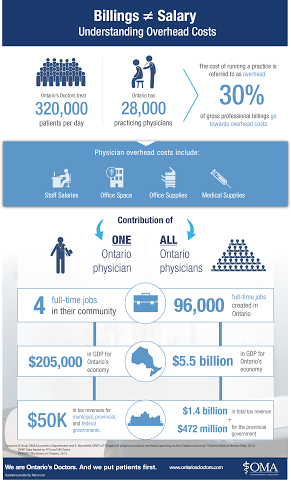 OntariosDoctors's tweet photo. Don't believe the spin. Billings DO NOT equal salary. #CareNotCuts #OnPoli http://t.co/bGVXwLnt8Z