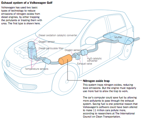 nytimes's tweet photo. How Volkswagen got away with diesel deception http://t.co/9YFm5ab43q http://t.co/oITjWesBDN