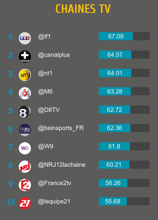asteroidsocial's tweet photo. #influenceDigitale #Twitter des chaînes TV : @TF1 toujours en tête ! http://t.co/X7K5ZOfkyL