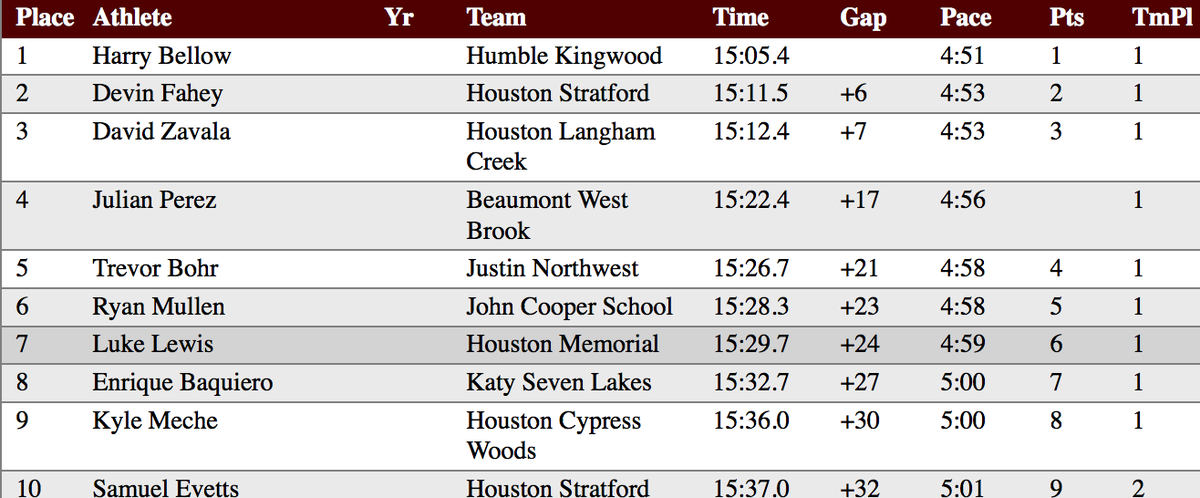 TXMileSplit's tweet photo. Top-10 at the A&amp;M Invite! Looks like a fast course. @Harrycows US #8 nearly sub-15! @kingwoodxc @milesplit http://t.co/52f4zRcBss