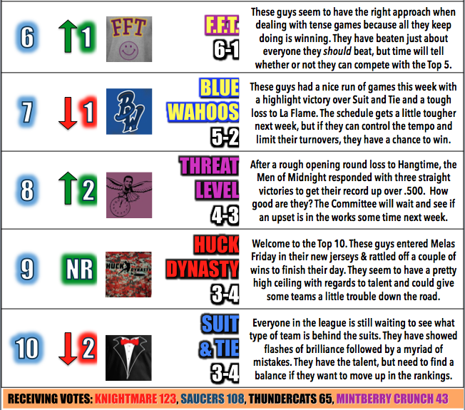 frisbeeprospect's tweet photo. FOR IMMEDIATE RELEASE: Week 2 Power Rankings. http://t.co/w8DeQn6Dva