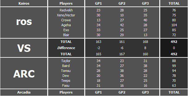 Arcadia_Clan's tweet photo. MKU [W6] Arcadia vs Kairos, Close match GGs! http://t.co/BtucYRwgVP