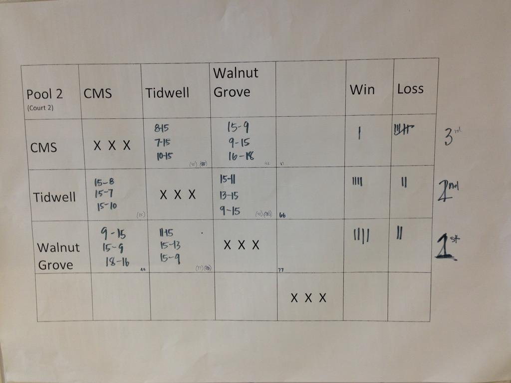 7th Vball. Silver bracket!