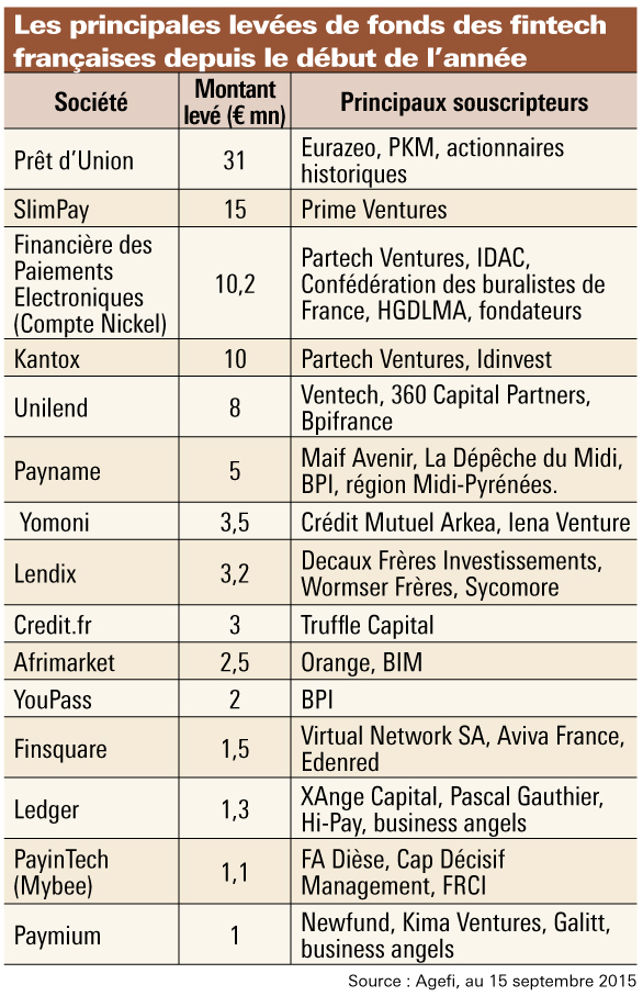 VictorMertz's tweet photo. Les principales levées de fonds des #FinTech 🇫🇷 depuis le début de l'année 2015. Bravo à tous !
Source : @AgefiFrance http://t.co/iLF8Wzr8B3