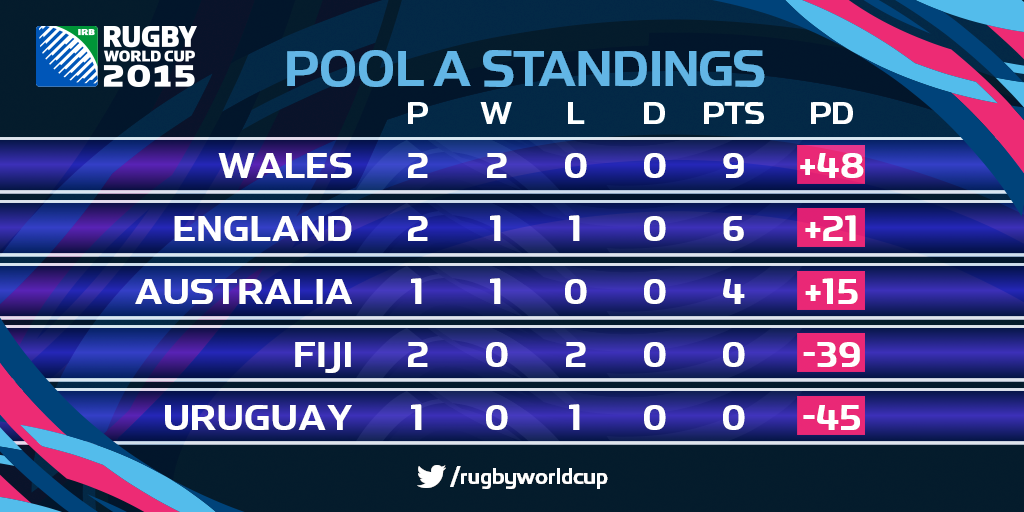rugbyworldcup's tweet photo. TOP OF THE TABLE A thrilling 28-25 win over hosts #ENG puts #WAL top of Pool A #ENGvWAL #RWC2015 http://t.co/WZX7AQkZPX