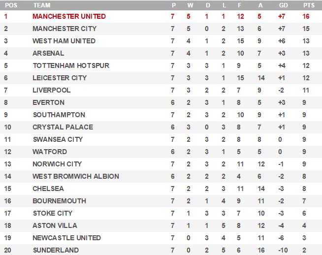 7softspoken's tweet image. Top Of The League! #mufc
