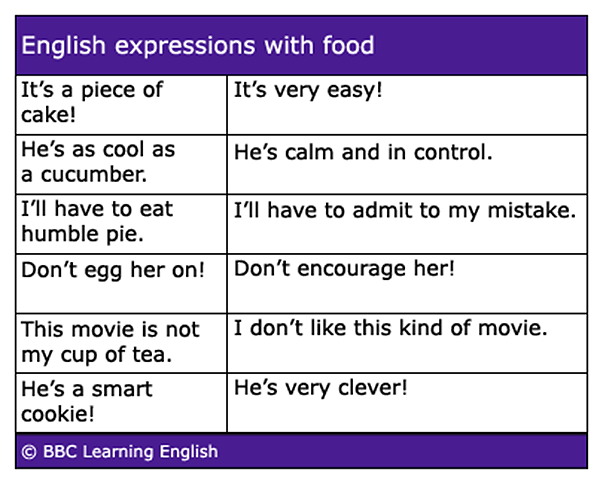 The_YUNiversity's tweet photo. We know you guys love #idioms.

Here are some that involve food. 🍰 🍳 🍵 🍪

via @bbcle http://t.co/u2t03GaqXR