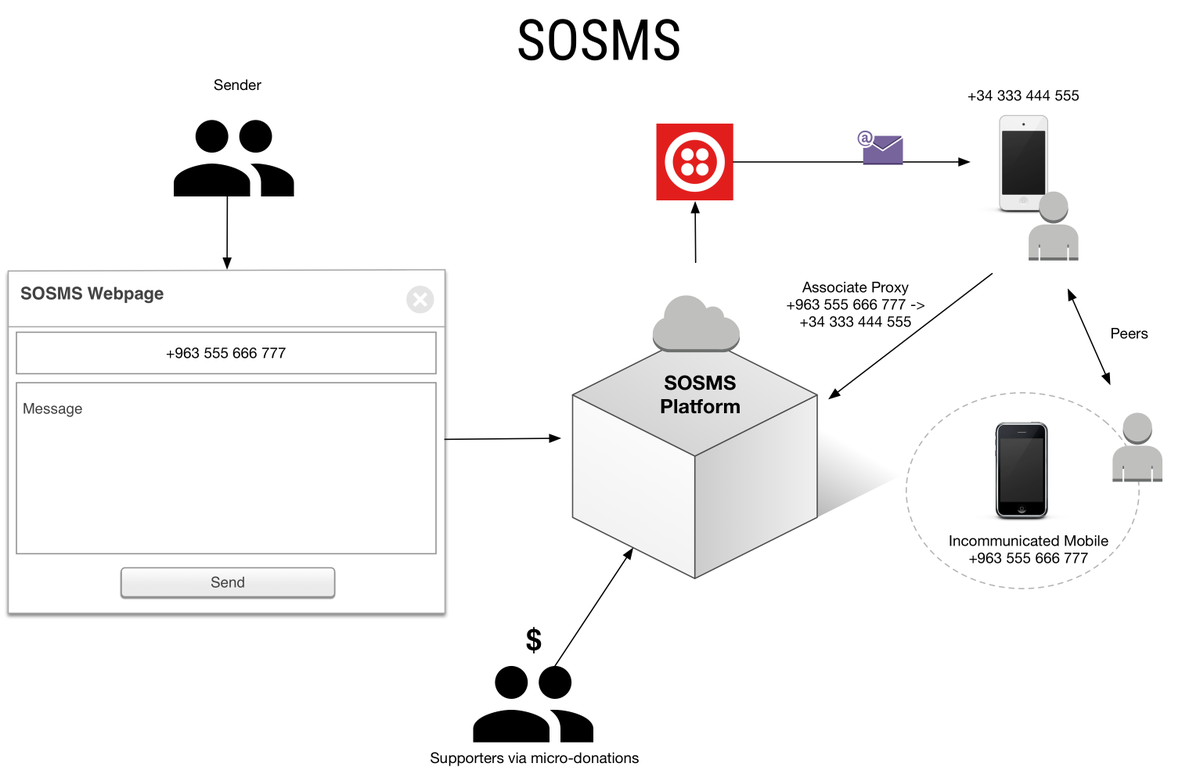 devialab's tweet photo. A full day working on #sosms a platform helping people communicate anywere. Ready to demo tomorrow at #peacehack http://t.co/GU5MrutvZw