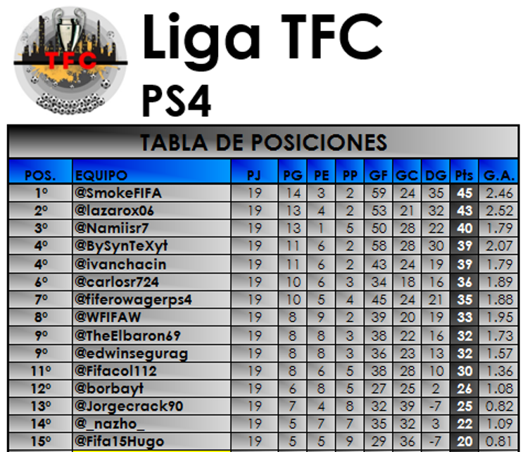 TorneosFifaCol's tweet photo. Así ha quedado la TFC en PS4

Felicitaciones a @SmokeFIFA (3000K) y a @lazarox06 (2000K)
Premios en unas semanas!!! http://t.co/F1zfzN2KIk
