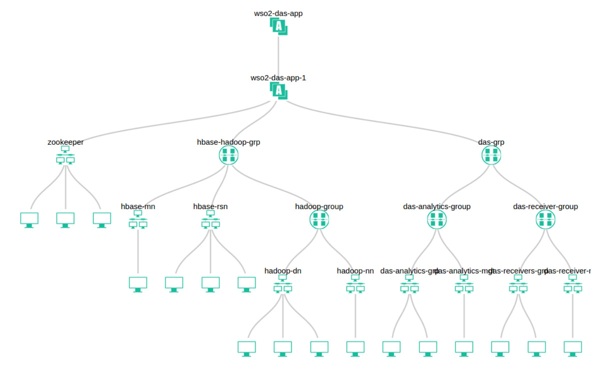 imesh's tweet photo. WSO2 DAS 3.0.0 on WSO2 Private PaaS 4.1.0 with #Kubernetes 1.0.1 on #AWS #WSO2Hackathon http://t.co/UAuZMivRE5