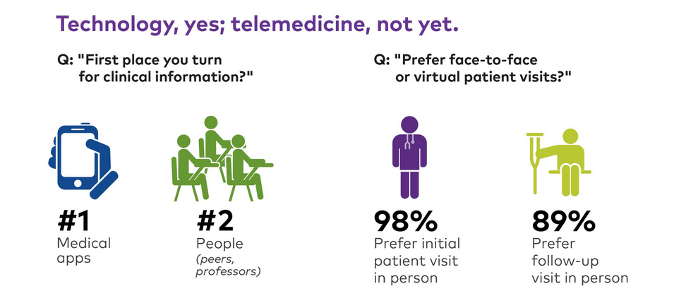 RecapHealth's tweet photo. 98% of Med Students Prefer Face-to-Face Visits Over Telehealth Visits
http://t.co/LhvubQUDfd http://t.co/BRFUK9eZb2