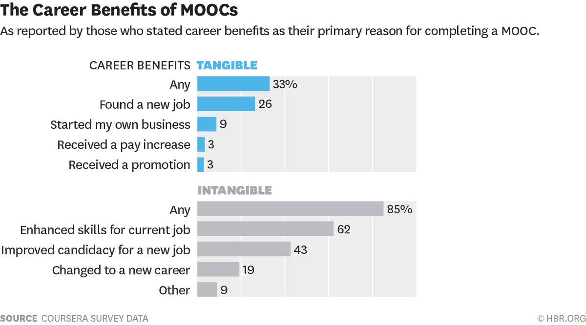 HarvardBiz's tweet photo. New survey data from Coursera examines who's benefitting from MOOCs, and who's not http://t.co/SzWtoRQDXS http://t.co/mezuvOA2DU