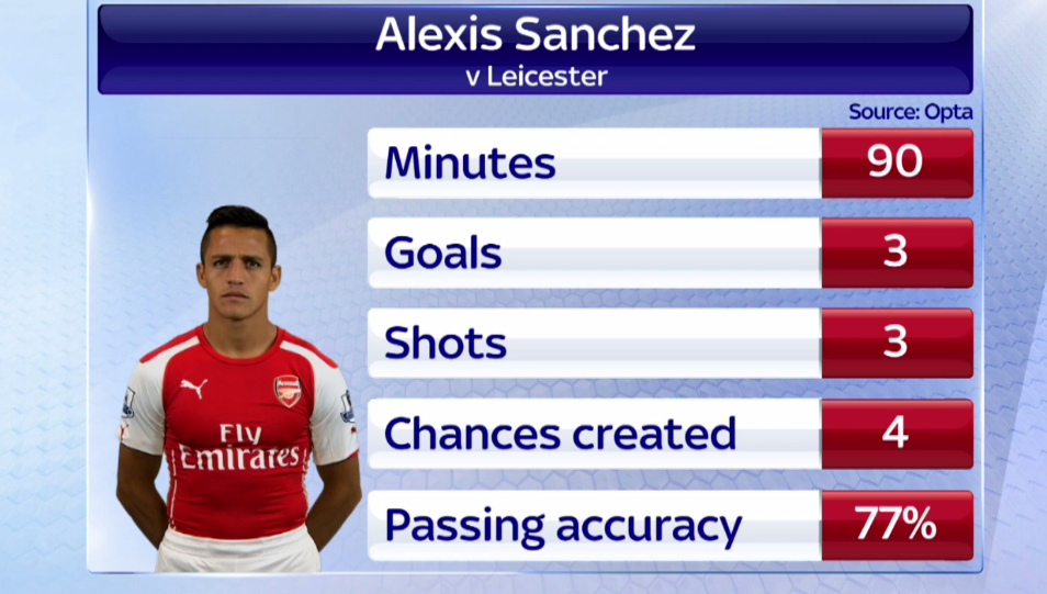 LindenMH's tweet photo. RT @SkySportsNewsHQ: Alexis Sanchez has now scored hat-tricks in English, Spanish and Italian football #SSNHQ http://t.co/ezkhMzqu7V