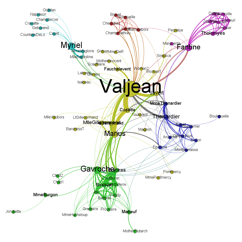 fuuumeiii's tweet photo. 6 communities can be seen here and Valjean has both high degree and betweenness centrality in this network #is434 http://t.co/xOIPtfwxeG