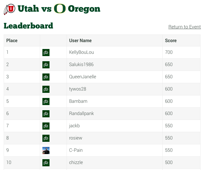 PlaybookRewards's tweet image. Thanks to all those that played and congrats to the winners from Pac-12 Saturday Night!