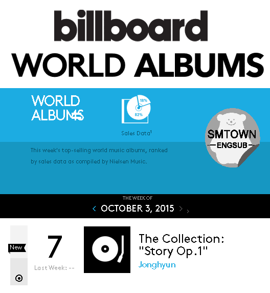 [LIST] Jonghyun's "Story Op.1" ranks #7 on Billboard World Albums Chart this week disq.us/8oqqa9
