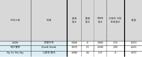 오늘자 인기가요 1위 | 인스티즈