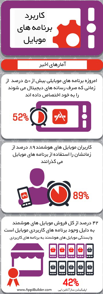 appibuilder's tweet image. بدون اپلیکیشن های کاربردی، موبایل های هوشمند جایگاهی ندارند.
#اپلیکیشن ساز آنلاین موبایل اپی
#اپلیکیشن شرکتی