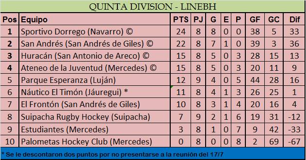 ClubHuracanSADA's tweet photo. Hockey. Nuestra 7ma y 5ta categoría ya clasificadas a semifinales. http://t.co/d74K0YM0NG
