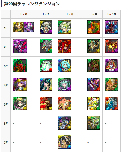 パズドラ攻略 Game8 A Twitter 第回チャレンジダンジョンのレベル別出現モンスターをまとめました チャレ10ボスは覚醒シヴァ 3 パズドラ チャレンジダンジョン チャレンジダンジョン攻略はこちら T Co Gijs0vbhzq Http T Co Emu067lxrr