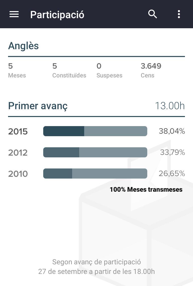 CUPAngles's tweet photo. #Anglès la part. a les 12h està cinc punts per sobre del 2012! #governemnos #somriureCUP #oCUPemLesUrnes @AjuntAngles http://t.co/Mm8FtTKP3O