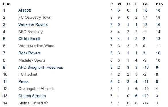 Wrockwardine Wood FC tweet media