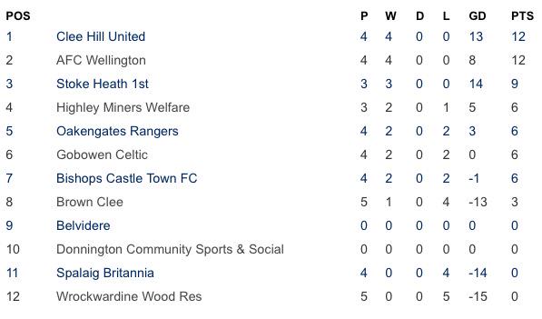 Wrockwardine Wood FC tweet media