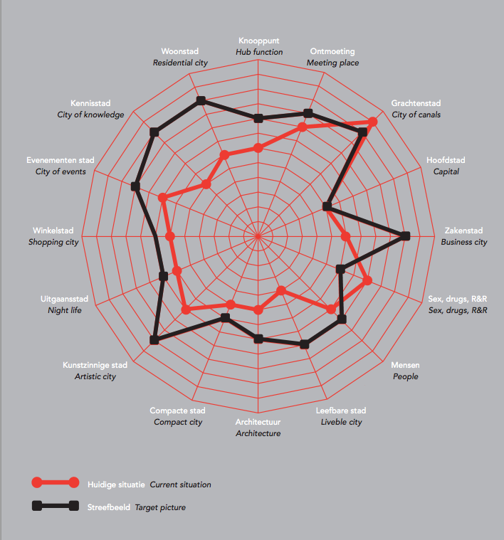 basdezeeuw's tweet image. De waardering van de 16 dimensies van Amsterdam vanuit citymarketing. #amsterdam #marketingscan #spidergraph