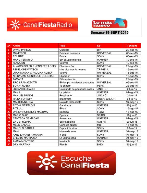 DavidParejoSing's tweet photo. "Quédate" se mantiene, una semana más, en el Nº1 en las novedades de @canalfiesta!! Muchas gracias <3 #quedate http://t.co/b9eHQfwXx4