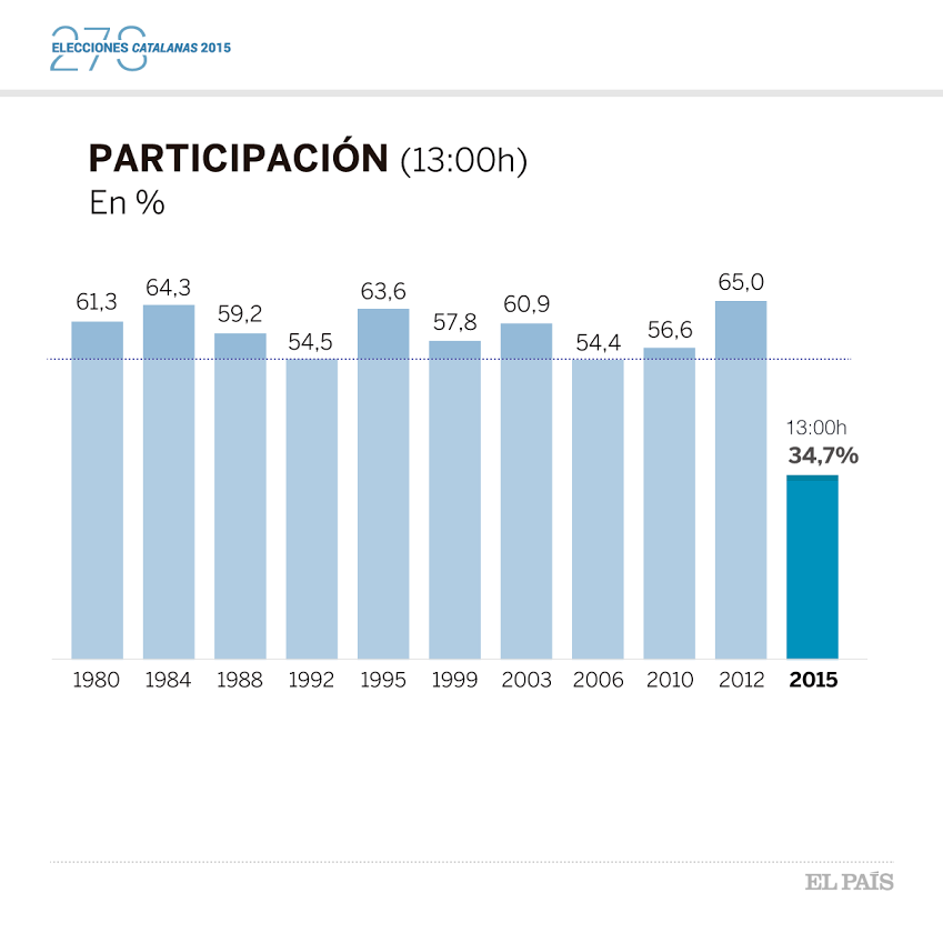 Las claves del primer avance de participación de las #eleccionescatalanas ow.ly/SIgWZ