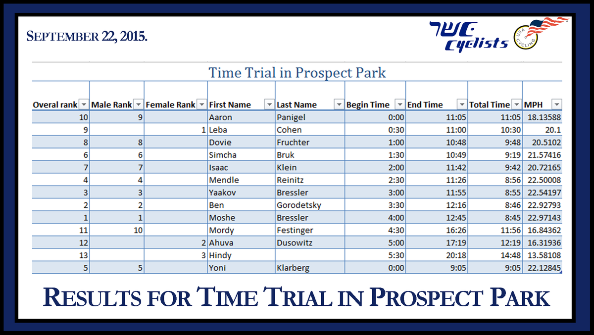 KosherCyclists's tweet photo. Results from our event, Time Trial in the park
#KosherCyclists #Kosher #Cycling #USACycling http://t.co/XY36pUx5pj