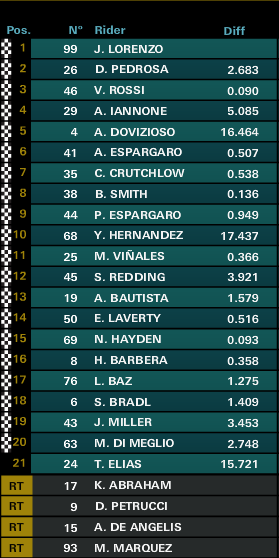 gponedotcom's tweet photo. #AragonGP #MotoGP_ Race http://t.co/aPtSRRcm3Z