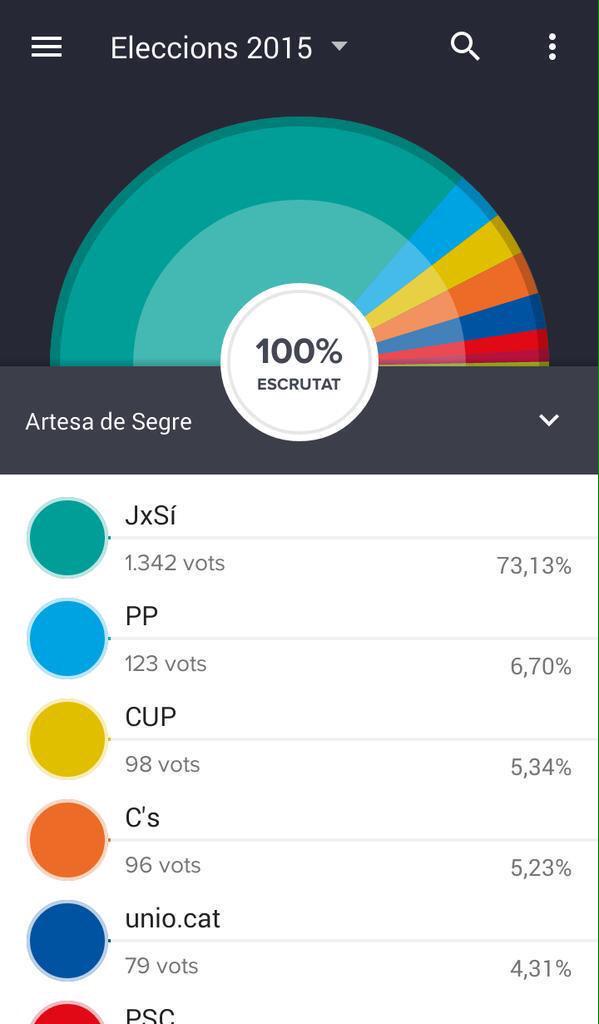 PopularsArtesa's tweet photo. #ArtesadeSegre Gràcies a les 123 persones que han votat @PPCatalunya Segona posició.  #eleccionescatalanas http://t.co/Pv4OOLRQKx