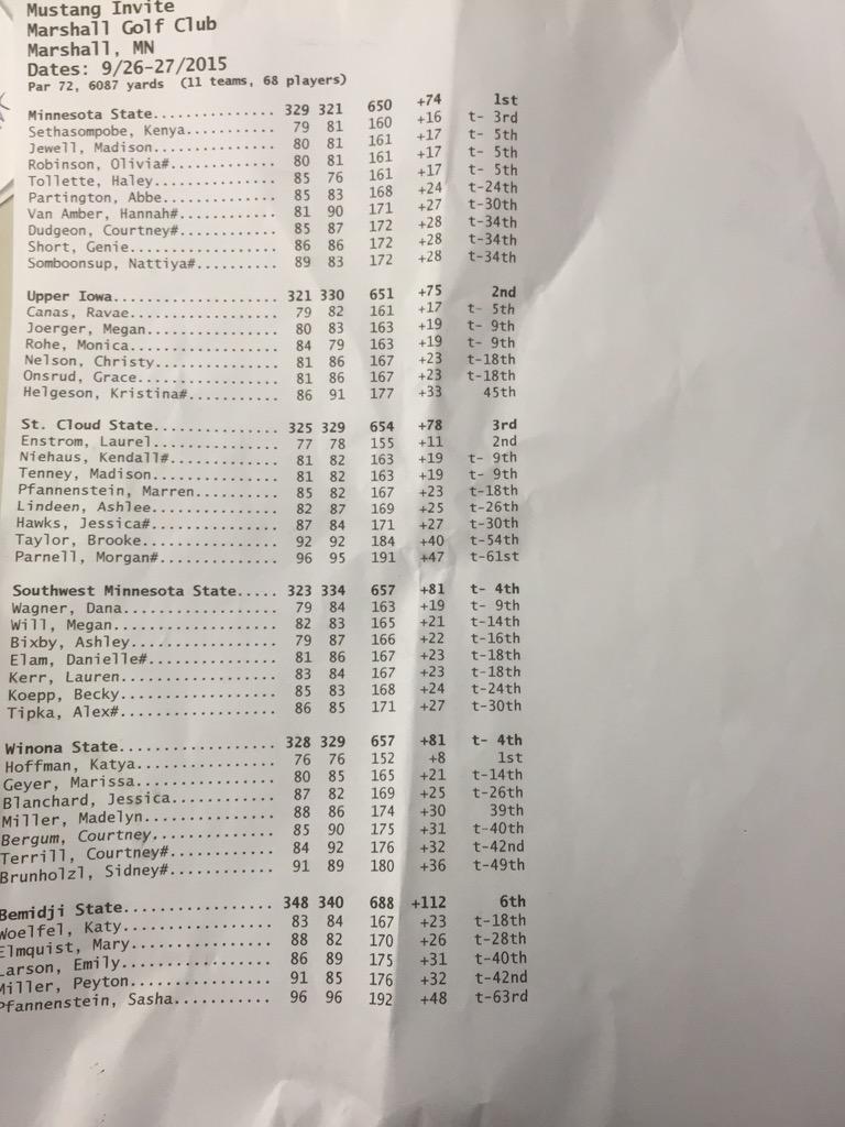 davemerrill89's tweet photo. Final results of the @SMSUGolf #MustangOpen http://t.co/s6kgoH08EA