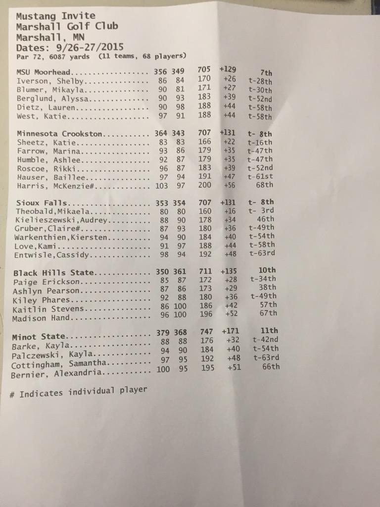 davemerrill89's tweet photo. Final results of the @SMSUGolf #MustangOpen http://t.co/s6kgoH08EA