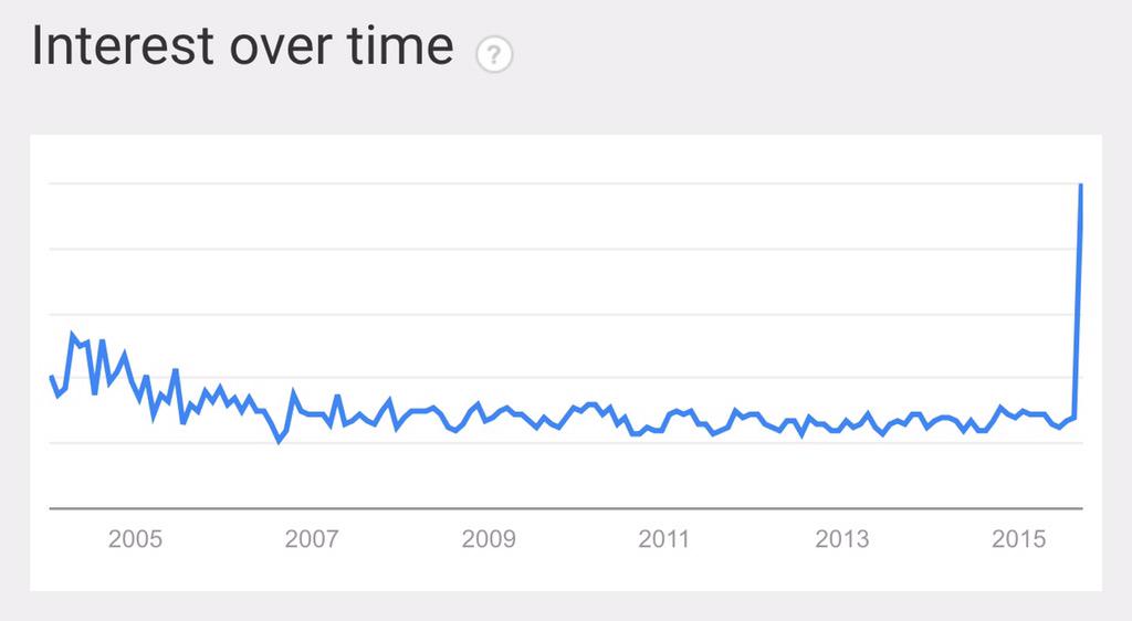 Here's a quick Google trends search for "drug price" filtered for the United States.