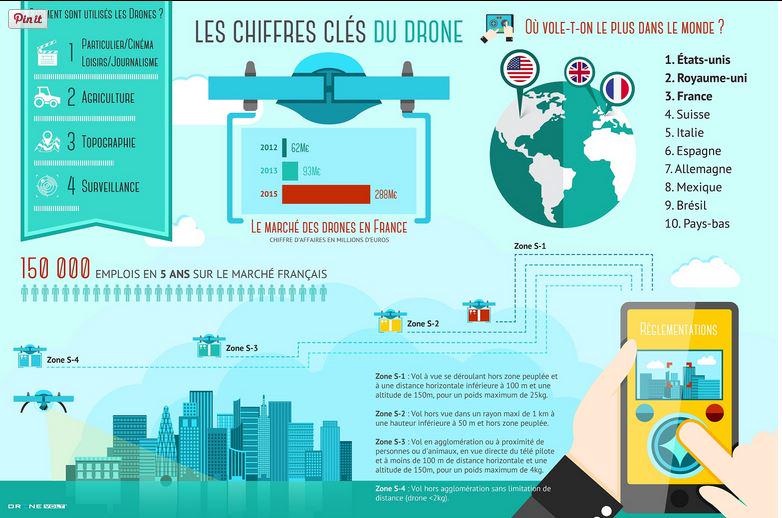 CathCervoni's tweet image. #Drones : ou en sommes nous ? tous les chiffres pressmyweb.com/geek-nouvelles… #PressMyWeb via @e_c3m
