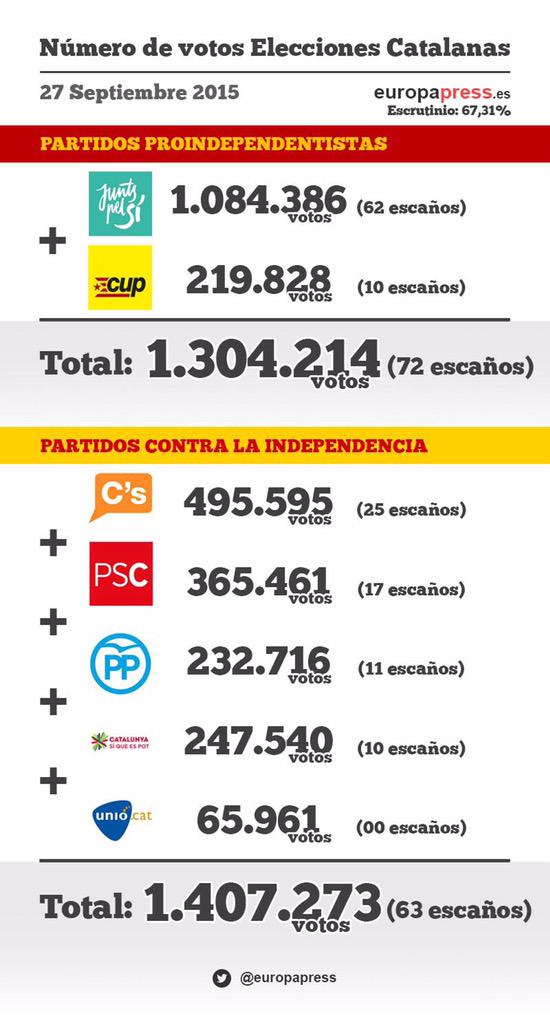David74Sanchez's tweet photo. Resultados elecciones catalanas !!!!! #info http://t.co/vhkKFav214