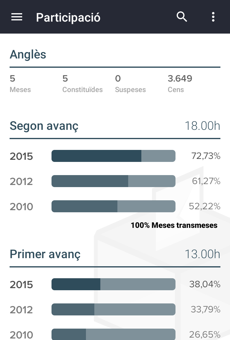 CUPAngles's tweet photo. A #Anglès a les 18h ja hem passat la participació de les municipals @AjuntAngles http://t.co/CZIyx3NkUg