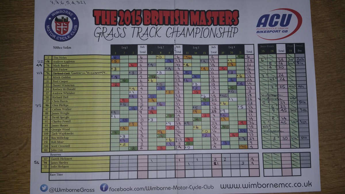 WimborneGrass's tweet image. RESULTS: #BritishMasters complete race cards #500Solos #1000SideCars