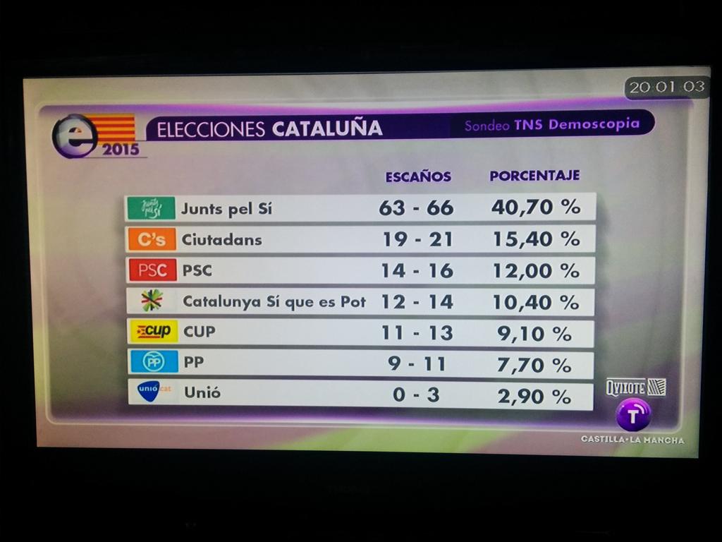 27-IX-2015 Terceras Elecciones aut. en Cataluña desde 2.010 - Página 5 CP7avVDWEAAlwPj