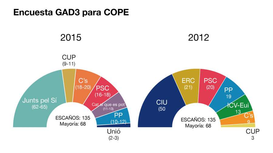 27-IX-2015 Terceras Elecciones aut. en Cataluña desde 2.010 - Página 6 CP7czNFWwAAYedm