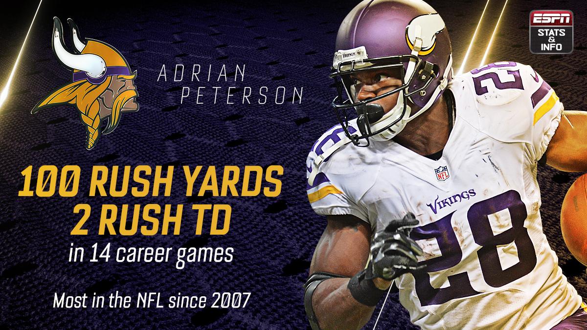 Espn Stats Info On Twitter Adrian Peterson Now Has 4 Career 200 Yard Rushing Games Check Out The Hall Of Fame Company He Joined Http T Co 9sple9mi