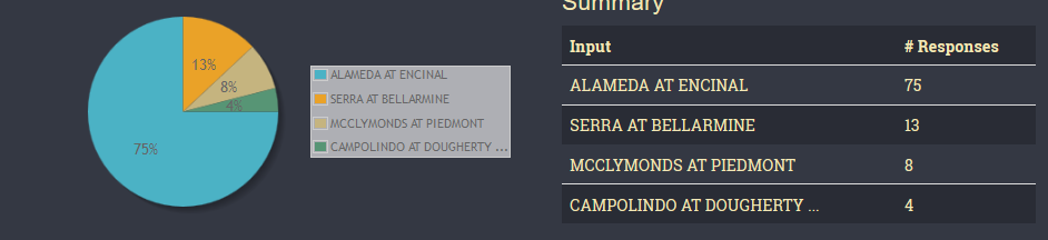 49erscalhi's tweet image. Vote for your favorite game at calhisportsbayarea.com