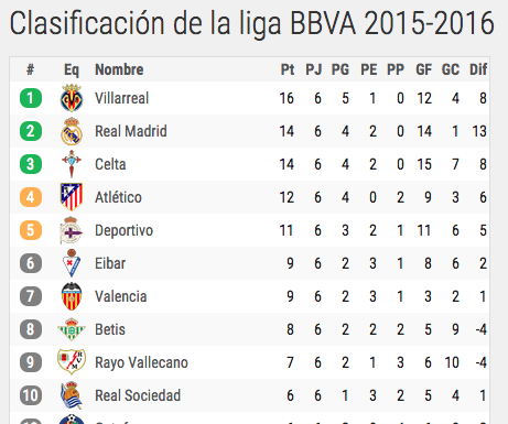 comunioscript's tweet image. ÚLTIMAHORA: Catalunya se independiza. Barça y Espanyol abandonan la liga, que finaliza con @villarrealcf como campeón