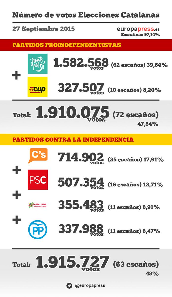 europapress's tweet photo. Los independentistas ganan en escaños pero no en votos con el 97% escrutado http://t.co/O5CYlwen5O http://t.co/1IuIT37tAa