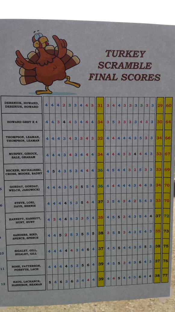 SafetyGurrl's tweet photo. #turkeyscramble @MeadowlandsGolf Great day with some great people. We'll take 6th place. ๐ http://t.co/L0TgeBnV5l